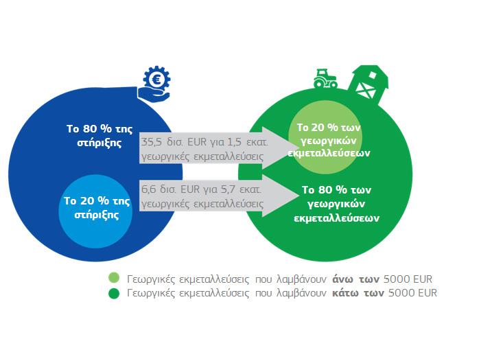 Ποιος ωφελείται από τη στήριξη της Κοινής Γεωργικής Πολιτικής; Πηγή: Ευρωπαϊκή Επιτροπή Η πλειονότητα των ενισχύσεων της ΚΓΠ χρηματοδοτείται πλήρως από τον προϋπολογισμό της ΕΕ, γεγονός που