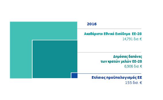 Σημείωση: Αναλήψεις υποχρεώσεων, προσαρμοσμένες για το 2018 Πηγή: Ευρωπαϊκή Επιτροπή Από το 2000, ο προϋπολογισμός της ΕΕ διαμορφώνεται με την άφιξη 13 νέων κρατών μελών με διαφορετική