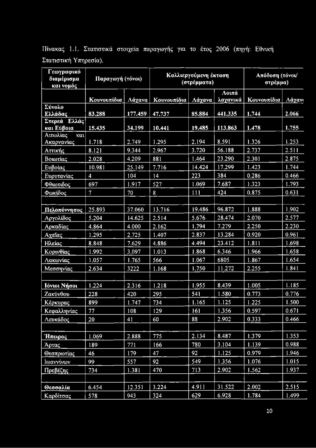 288 177.459 47.737 85.884 441.335 1.744 2.066 Στερεά Ελλάς και Εύβοια 15.435 34.199 10.441 19.485 113.863 1.478 1.755 Αιτωλίας και Ακαρνανίας 1.718 2.749 1.295 2.194 8.591 1.326 1.253 Αττικής 8.121 9.