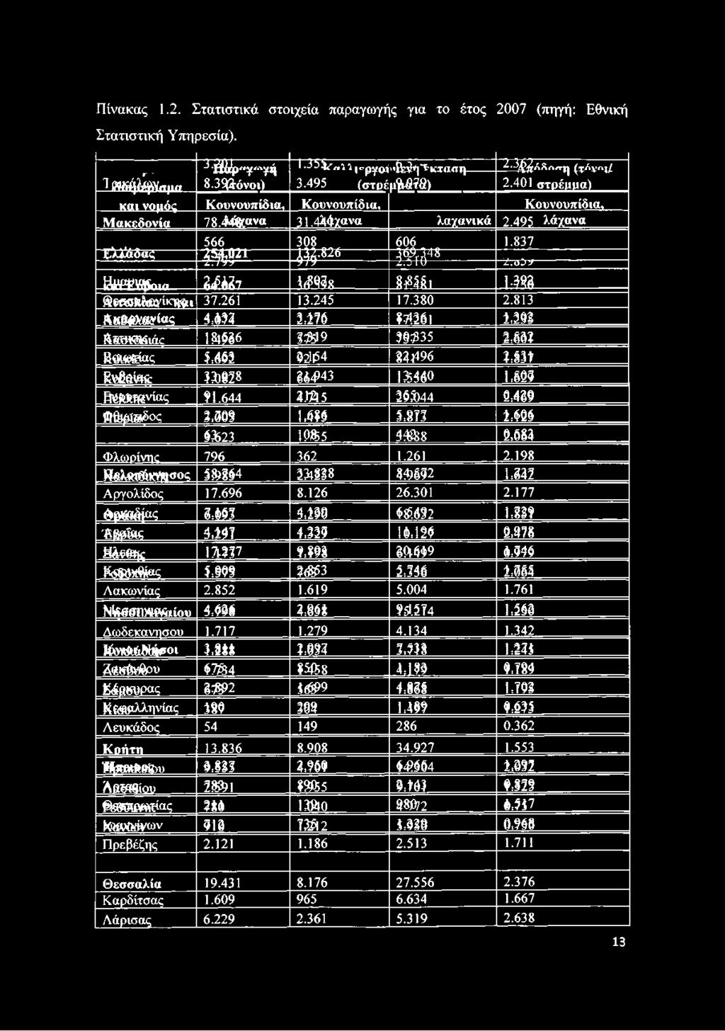 198 ϊϊβλίηθίκϋίβσος 58)864 231888 8^692 1=842 Αργολίδος Π.696 8.126 26.301 2.177 &β«* ίας 0=693 4=220 Φ85.