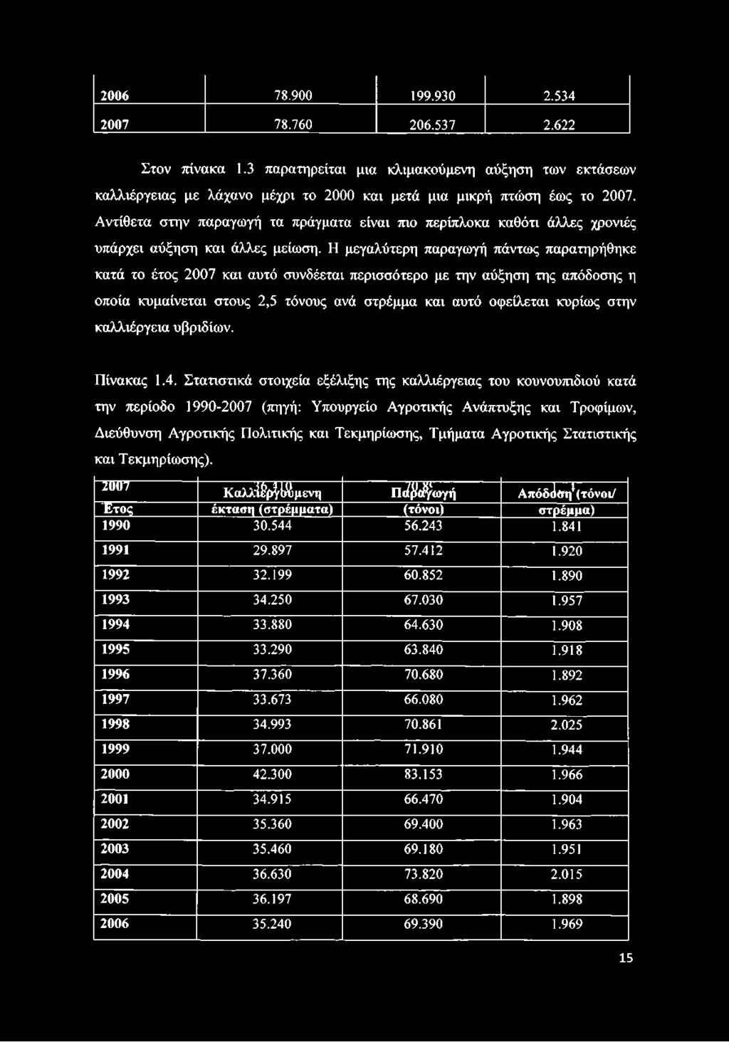 Η μεγαλύτερη παραγωγή πάντως παρατηρήθηκε κατά το έτος 2007 και αυτό συνδέεται περισσότερο με την αύξηση της απόδοσης η οποία κυμαίνεται στους 2,5 τόνους ανά στρέμμα και αυτό οφείλεται κυρίως στην