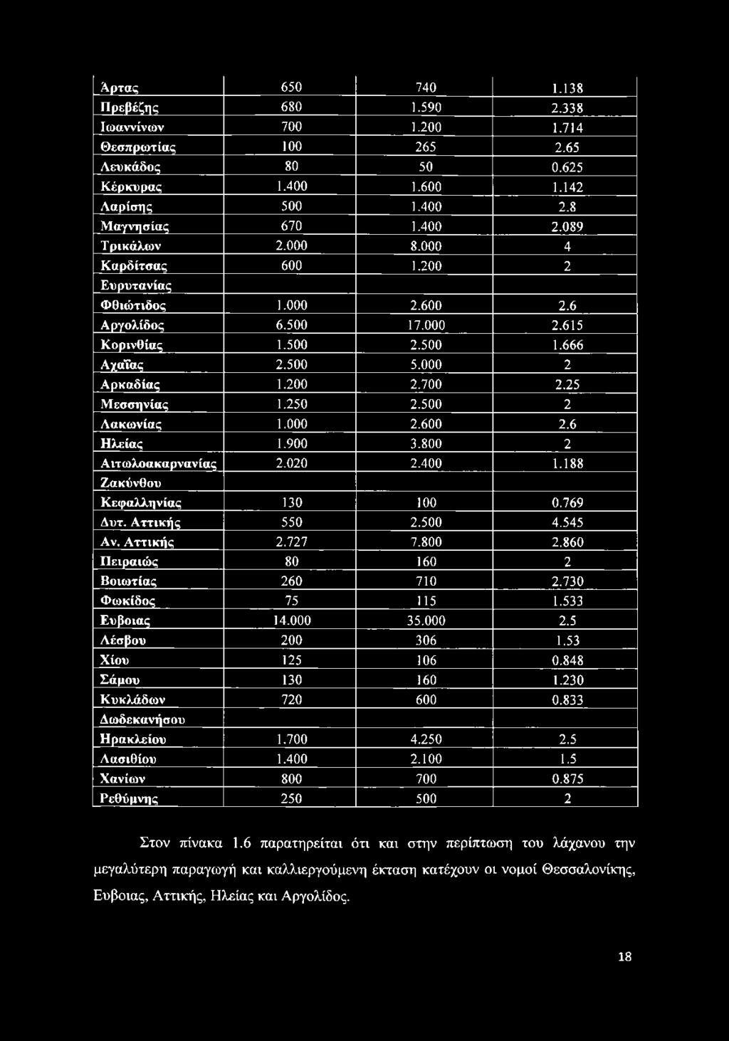 500 2 Λακωνίας 1.000 2.600 2.6 Ηλείας 1.900 3.800 2 Αιτωλοακαρνανίας 2.020 2.400 1.188 Ζακύνθου Κεφαλληνίας 130 100 0.769 Δυτ. Αττικής 550 2.500 4.545 Αν. Αττικής 2.727 7.800 2.860 Πειραιώς 80 160 2 Βοιωτίας 260 710 2.