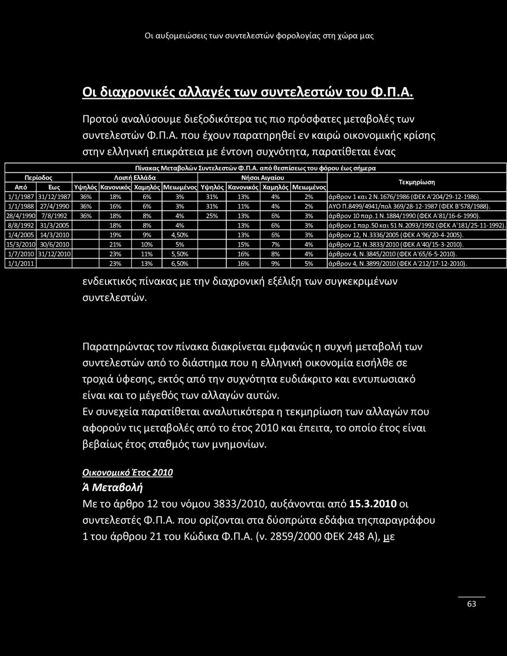 Οι διαχρονικές αλλαvέc των συντελεστών του Φ.Π.Α.