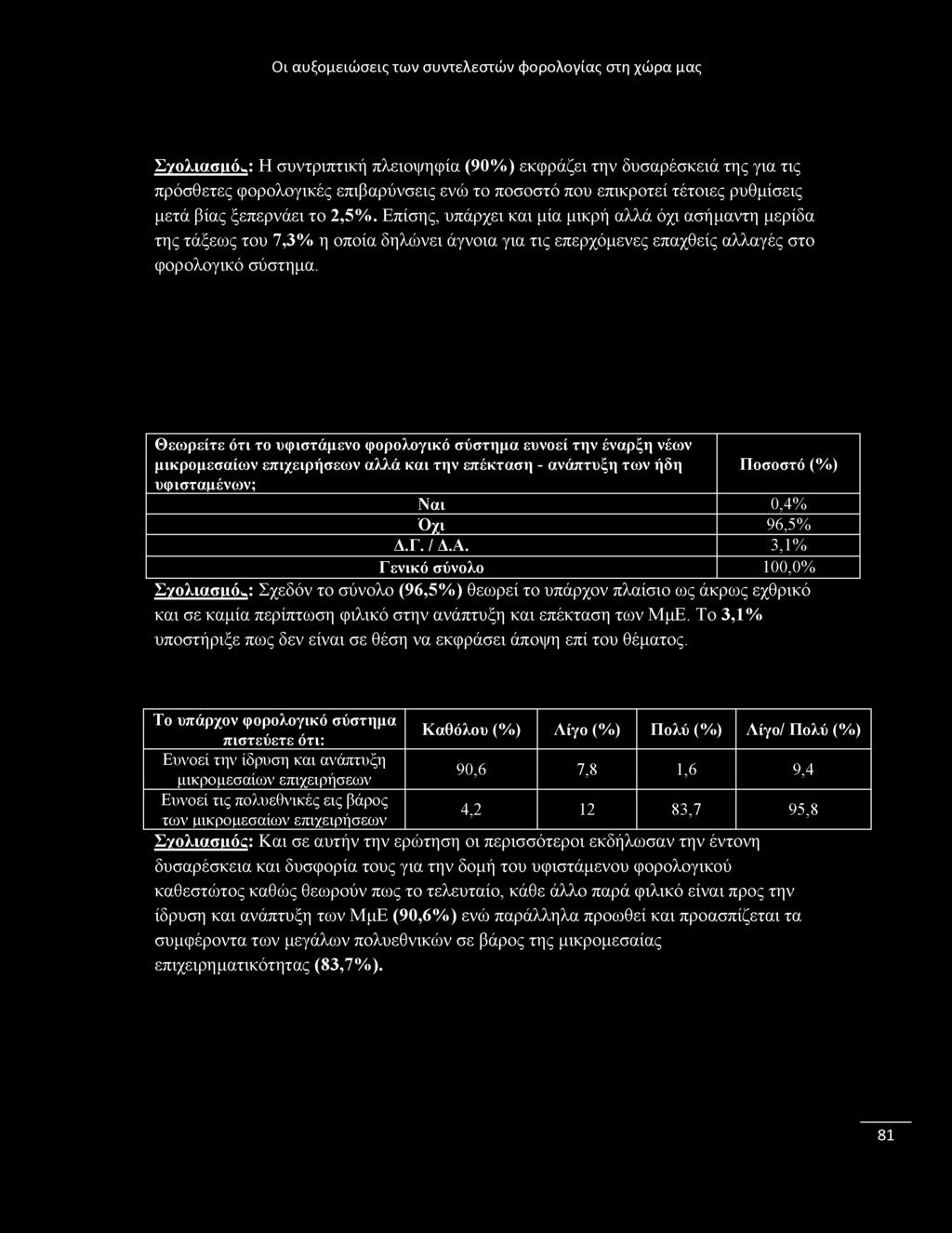 Σχολιασμός: Η συντριπτική πλειοψηφία (90%) εκφράζει την δυσαρέσκειά της για τις πρόσθετες φορολογικές επιβαρύνσεις ενώ το ποσοστό που επικροτεί τέτοιες ρυθμίσεις μετά βίας ξεπερνάει το 2,5%.