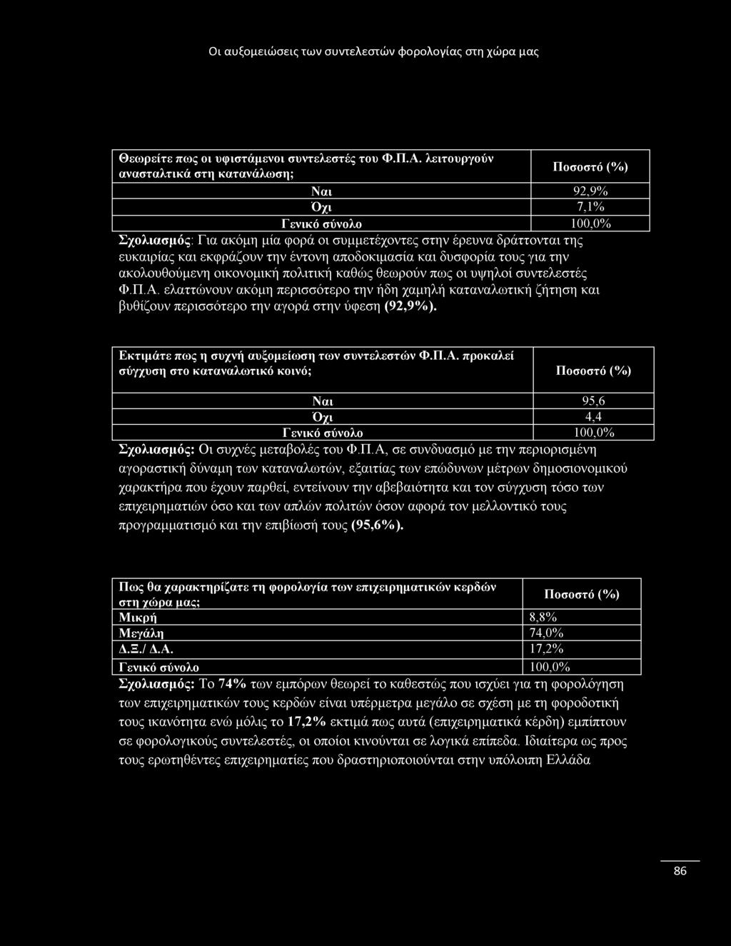 Θεωρείτε πως οι υφιστάμενοι συντελεστές του Φ.Π.Α.