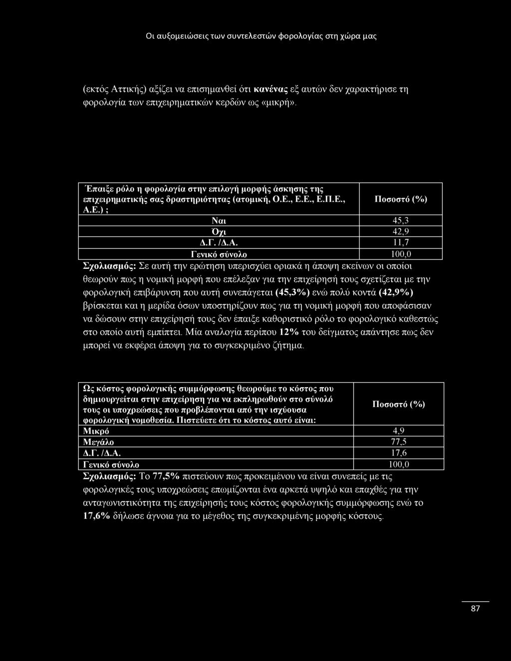 Ε.) ; Ναι 45,3 Όχι 42,9 Δ.Γ. /Δ.Α.