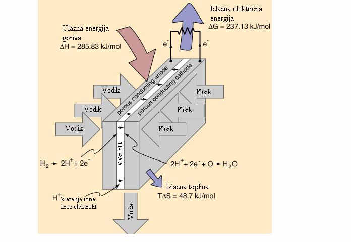 Gorivne (elektrokemijske) ćelije Gorivne ili elektrokemijske ćelije (gorivni elementi) su uređaji u kojima se kemijska energija neposredno pretvara u električnu, a sastoje se od dvaju elektroda