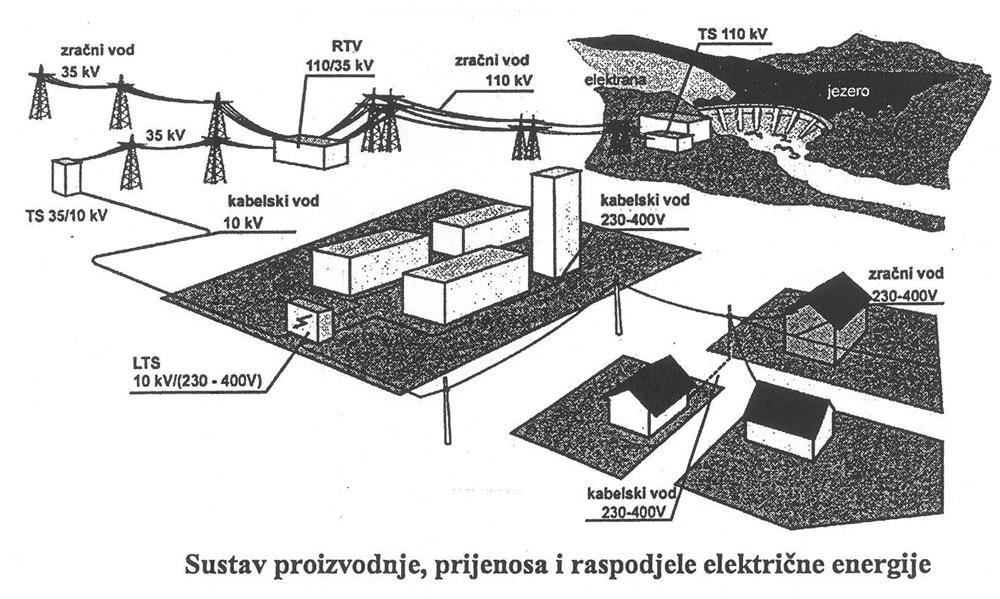 6.6 Osnove energetske elektrotehnike Na slici je prikazan sustav prijenosa električne