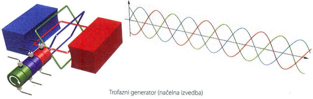 6. Trofazni generator izmjenične struje 6.