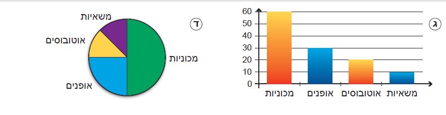 פרק שישי : סטטיסטיקה והסתברות.