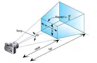 Στην OpenGL, τα κοντινά και μακρινά επίπεδα αποκοπής δεν είναι προαιρετικά, πρέπει πάντοτε να ορίζονται για οποιονδήποτε μετασχηματισμό προβολής.