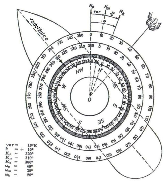 Slika 14: Odstopanje severnega konca roţe magnetnega kompasa na ladji Vir: Simovič, A.: Terestrička navigacija Razlika med dvema kompasnima azimutoma oz. dvema premčnima kotoma je horizontalni kot.