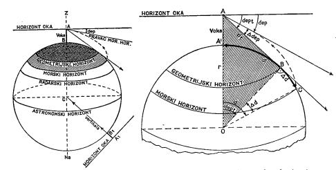 HORIZONT Horizont oka je horizontalna ravnina položena kroz oko opažača Geometrijski