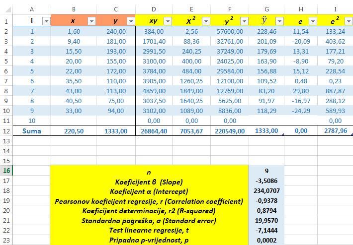 Iva Lulić Završi rad Stadarda greška regresije ili stadarda devijacija regresije je apsoluti pokazatelj reprezetativosti regresijskog modela, a pokazuje prosječi stupaj varijacije stvarih vrijedosti