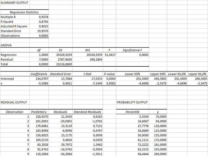 Iva Lulić Završi rad Fukcije korištee pri izradi tablice: Tablica 6: Excel fukcije za jedostavu liearu regresiju Koeficijet β (Slope) Koeficijet α (Itercept) Pearsoov koeficijet regresije, r