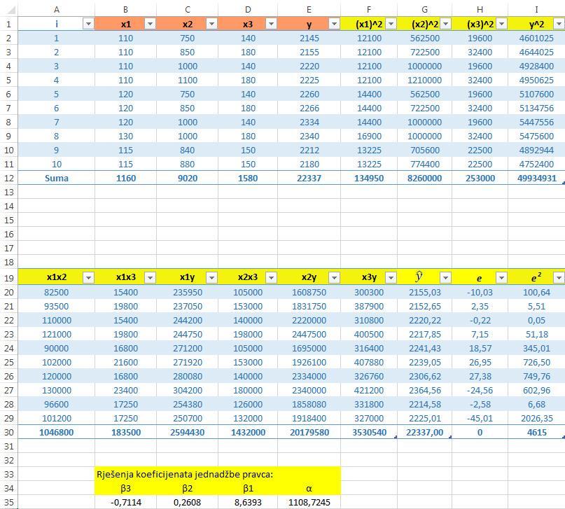 Iva Lulić Završi rad Kako bi olakšali izraču regresijskih koeficijeata kao i kod primjera jedostave lieare regresije izrađea je Excel tablica.
