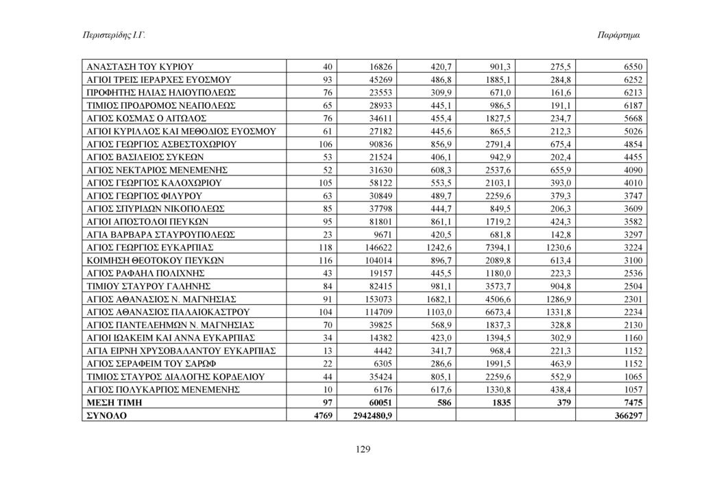 Παράρτημα ΑΝΑΣΤΑΣΗ ΤΟΥ ΚΥΡΙΟΥ 40 16826 420,7 901,3 275,5 6550 ΑΓΙΟΙ ΤΡΕΙΣ ΙΕΡΑΡΧΕΣ ΕΥΟΣΜΟΥ 93 45269 486,8 1885,1 284,8 6252 ΠΡΟΦΗΤΗΣ ΗΛΙΑΣ ΗΛΙΟΥΠΟΛΕΩΣ 76 23553 309,9 671,0 161,6 6213 ΤΙΜΙΟΣ ΠΡΟΔΡΟΜΟΣ