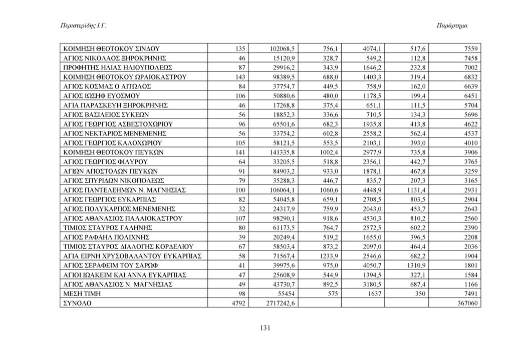 Παράρτημα ΚΟΙΜΗΣΗ ΘΕΟΤΟΚΟΥ ΣΙΝΔΟΥ 135 102068,5 756,1 4074,1 517,6 7559 ΑΓΙΟΣ ΝΙΚΟΛΑΟΣ ΞΗΡΟΚΡΗΝΗΣ 46 15120,9 328,7 549,2 112,8 7458 ΠΡΟΦΗΤΗΣ ΗΛΙΑΣ ΗΛΙΟΥΠΟΛΕΩΣ 87 29916,2 343,9 1646,2 232,8 7002