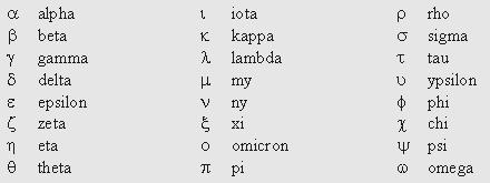 Qui sopra l alfabeto greco. Questa l evoluzione delle lettere A e B dai primi passi fino al nostro alfabeto: L immagine è tratta da http://slideplayer.