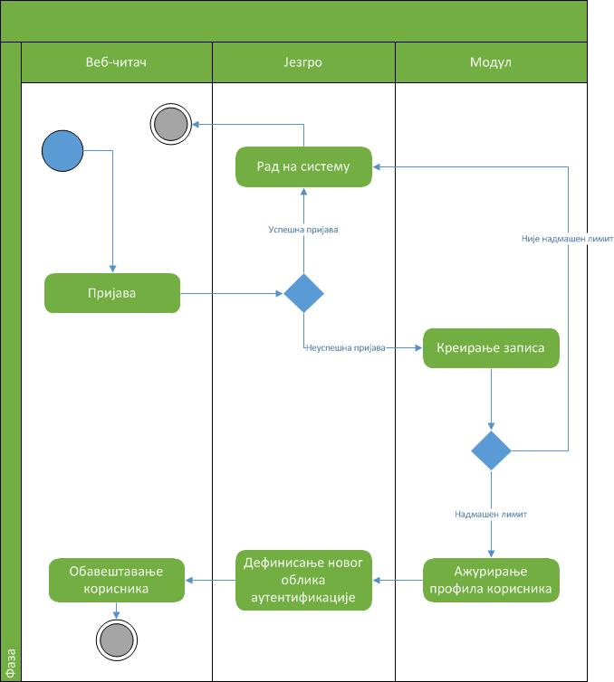 Слика 39 - Дијаграм активности Пријава 9.4.