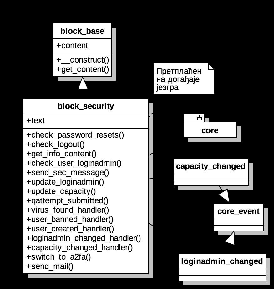 Слика 40 - Дијаграм класа модула Физички, блокови се налазе у директоријуму blocks.