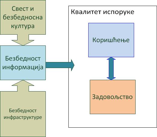 3.3 Модел квалитета е-образовања и безбедност информација Ради проучавања утицаја безбедности информација на квалитет е-образовања, извршена је адаптација модела датог у [61] и креиран подмодел