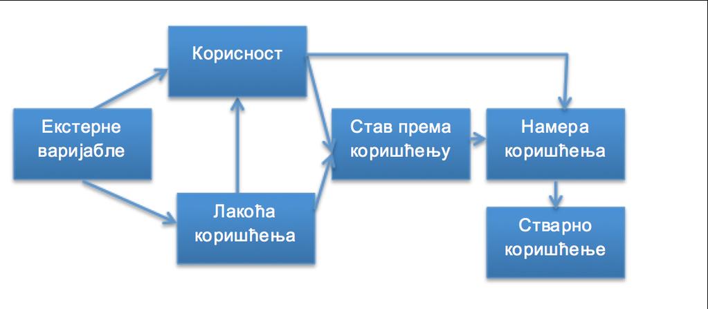 Поверење је означено као један од значајних индикатора квалитета е-сервиса [75] и истраживање утицаја безбедности (безбедносног модула) на поверење може расветлити и утицај на квалитет уопште. 4.