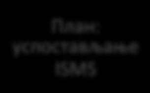 План:! успостављање! ISMS! Испитивање!(ACT)! Имплементација! (DO)!ISMS!! Провера!(CHECK):! Праћење!и! ревизија!