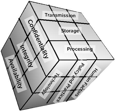 Слика 17 - Меккамберова коцка [106] Једно од најкомплекснијих окружења (оквира - framework) за развој безбедносне архитектуре је SABSA (Sherwood