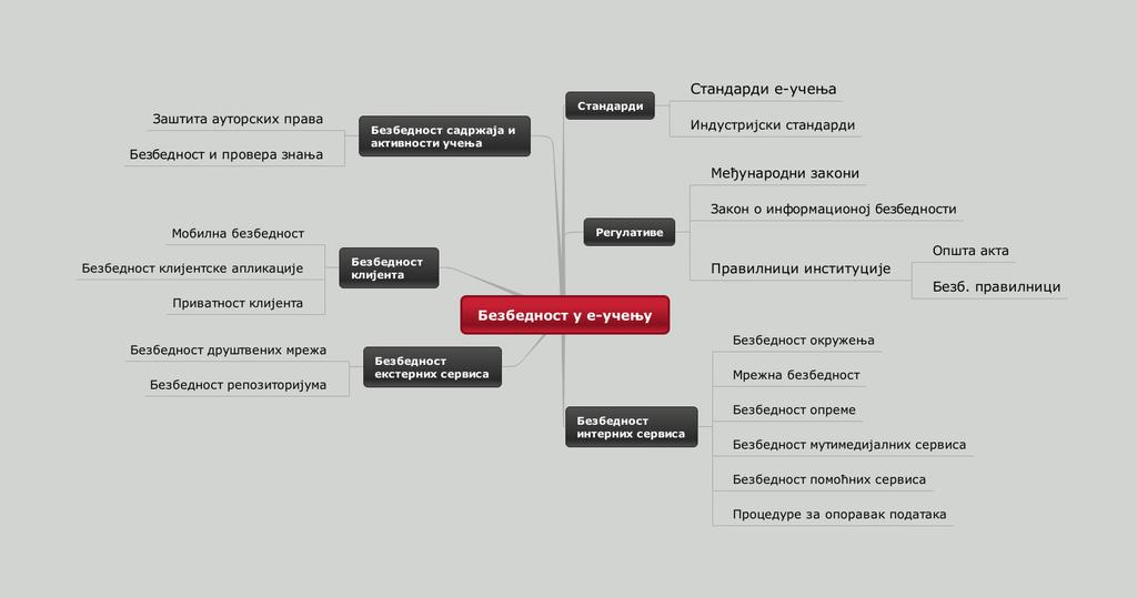 8.5.1 Формирање безбедносног модела e-учењa У наставку ће на основу представљене архитектуре система e-образовања бити формиран безбедносни модел, на основу којег ће се у наставку пројектовати и