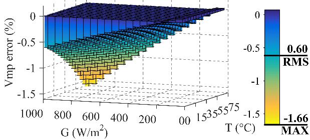 ΚΕΦΑΛΑΙΟ 2 - Μοντελοποίηση ΦΒ Συστημάτων σε Ομοιόμορφη Ακτινοβολία MPP οι οποίες περιγράφονται παραπάνω [118], [142], [147], [182], [185], και συγκρίνονται με τις εξισώσεις (2.16)-(2.