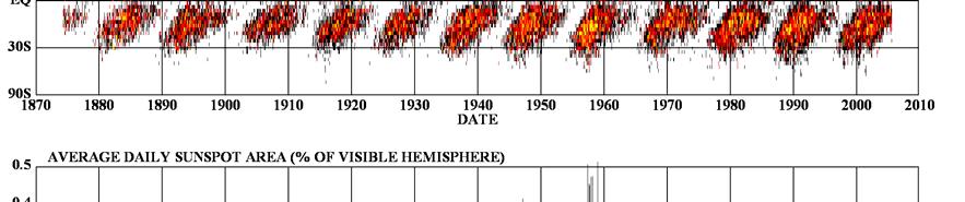 Esta actividade non é permanente senón que ten unha periodicidade de aproximadamente 11 anos. É o que se chama ciclo solar. Seleccionade na dirección http://sohodata.