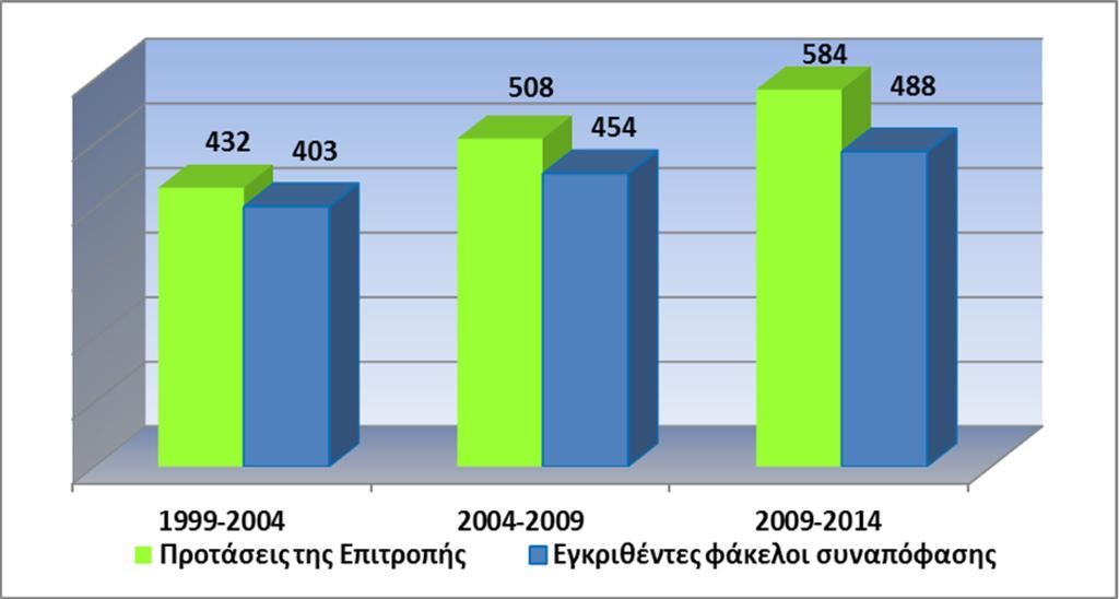 Αντιστοίχως, υπήρξε μια σταθερή αύξηση στον αριθμό των φακέλων συναπόφασης που εγκρίθηκαν από τους συννομοθέτες κατά τη διάρκεια των διαδοχικών κοινοβουλευτικών περιόδων.