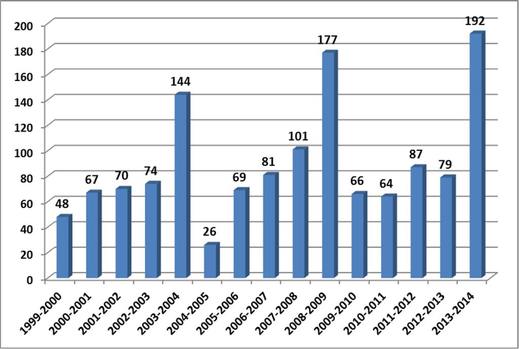 Σχήμα 3: Αριθμός αρχείων συναπόφασης που εγκρίθηκαν κατά τη διάρκεια ενός κοινοβουλευτικού έτους στην περίοδο 1999-20148 Αύξηση του αριθμού των νομικών βάσεων που προορίζονται για διαδικασία