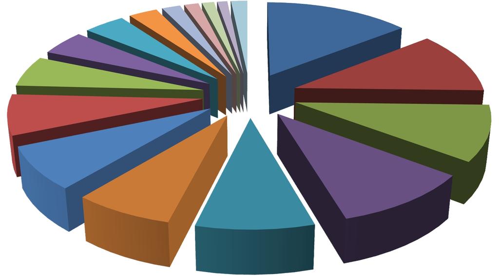 REGI 3% AGRI 6% EMPL 5% AFET 2% BUDG 1% CULT 1% DEVE 1% PECH 4% ΛΟΙΠΑ 2% ENVI 14% ECON 11% TRAN 7% INTA 10% JURI 8% IMCO 7% ITRE 8% LIBE 10% Σχήμα 5: Κατανομή των φακέλων συναπόφασης που εγκρίθηκαν