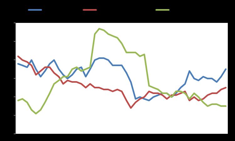 Market Snapshot Macro GDP YoY % Infl YoY % Unemployment Eurozone 1,5