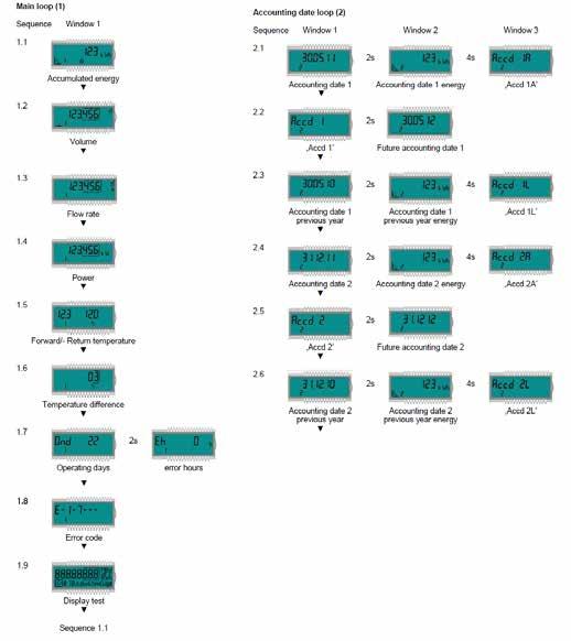 Pregled ekrana Glavna petlja (1) Sekvenca Prozor 1 Petlja datuma obračuna (2) Sekvenca Prozor 1 Prozor 2 Prozor 3 Akumulirana energija Datum obračuna 1 Datum obračuna 1 - energija Accd 1A Zapremina