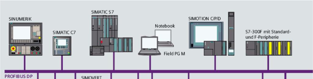 PROFIBUS / MODBUS / CANBUS SIMATIC S7 SINUMERIK Notebook