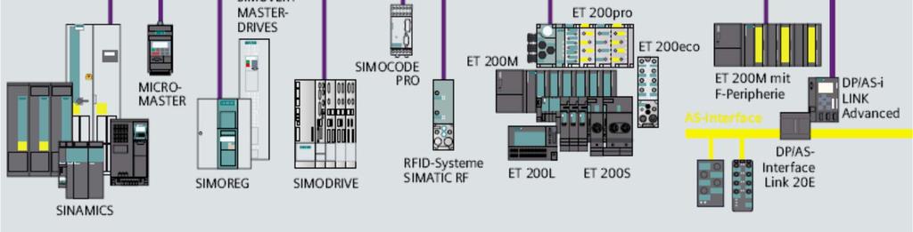 F-peripherie Field PG M PROFIBUS DP SIMOVERT MASTER- DRIVES