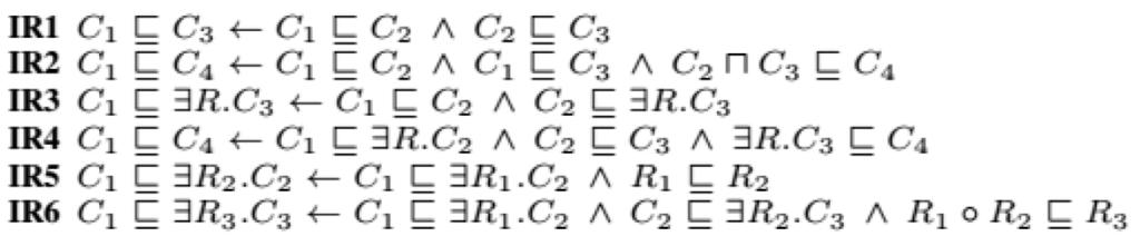 5.1 Γράφος Συσχετίσεων 43 Σχήμα 5.2: Επιθυμητή Μορφή Αξιωμάτων Στο σχήμα ο συμβολισμός Z W σημαίνει SubClassOf(Z,W), ενώ ο συμβολισμός R.W συμβολίζει το ObjectSomeValuesFrom(R,W).
