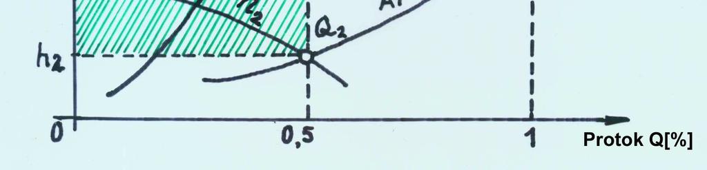 pri karakteristici A1 (100% protoka) Q2 radna točka, 50% protoka ostvarenog