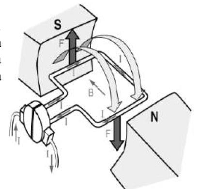 KONCEPT RADA DC MOTORA 1 Jedan namotaj provodnika dužine L u stalnom magnetnom polju jačine B.