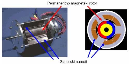 BRUSHLESS DC MOTORI Osnovne karakteristike brushless motora Na rotoru su permanentni magneti, a na statoru su namotaji predstavlja oblik AC motora s električnom komutacijom Ovi motori nemaju četkice