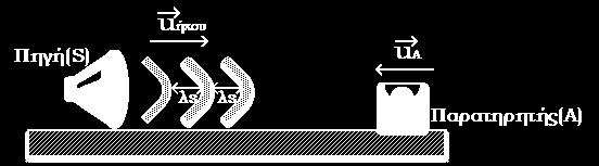 1i. Όταν ο άνθρωπος πλησιάζει: f A = + u A λ = + u A = + u A (f A > ) 1.