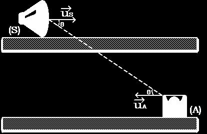 Ειδική περίπτωση φαινομένου Doppler όταν ο Α ή η S δεν κινούνται στην ευθεία που τους ΕΝΩΝΕΙ.