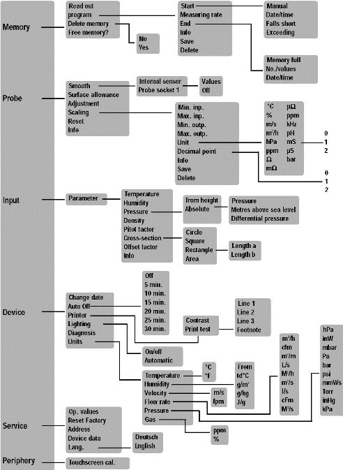 Fig. 14.1. Organigrama meniului gazoanalizorului Testo 50. Bibliografie: 1] Ionel I., Ungureanu C. - Intre tradiţie şi realitate, Ecoclima, nr., pp. 4-6, martie 1995.