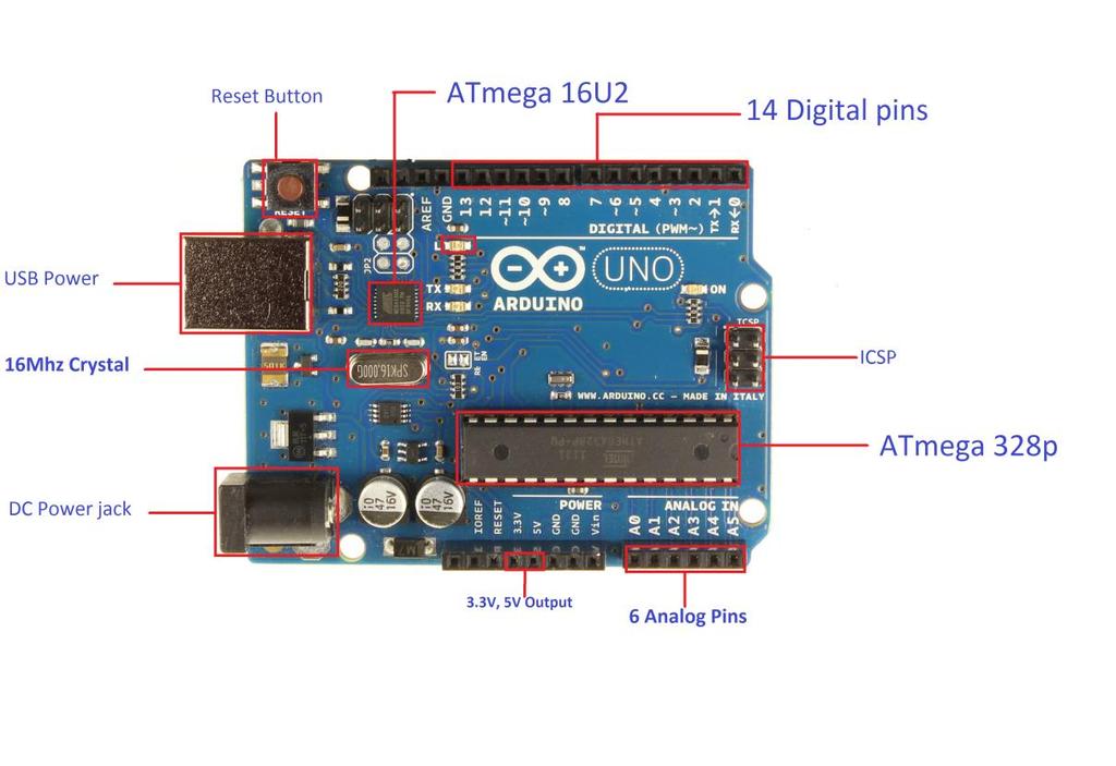 Εικόνα 5.9: Επεξήγηση Arduino Uno Πιο αναλυτικά διαθέτει: i. Τον μικροελεγκτή ATmega 328p, όπως αναφέρθηκε, για την λειτουργία του Arduino ii.