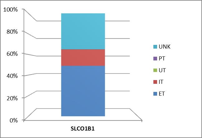 UGTB7 έδωσε αποτελέσματα UM μεταβολισμού σε ποσοστό 19%.
