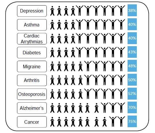 Εικόνα 6: Ποσοστό των ασθενών οι οποίοι δεν επωφελούνται από την θεραπεία τους για διάφορες σοβαρές ασθένειες (Από FDA, 2013).