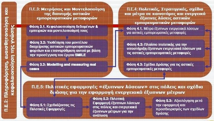 τις Εθνικές χρηματοδοτήσεις των εταίρων. Έντεκα εταίροι από πέντε κράτη-μέλη της Ευρωπαϊκής Ένωσης αποτέλεσαν το εταιρικό σχήμα του έργου.